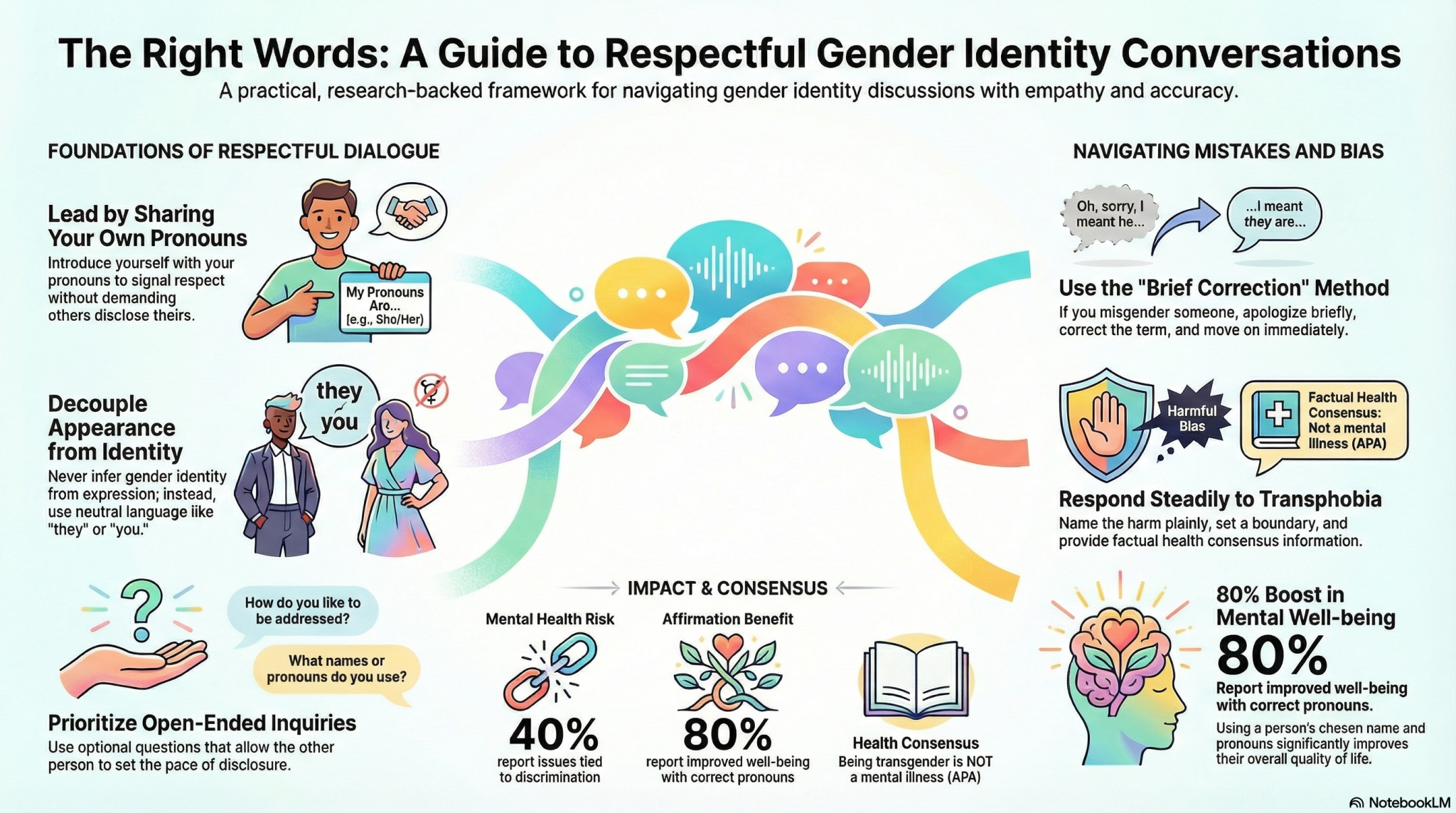 The Right Words: A Practical Guide to Discussing Gender Identity